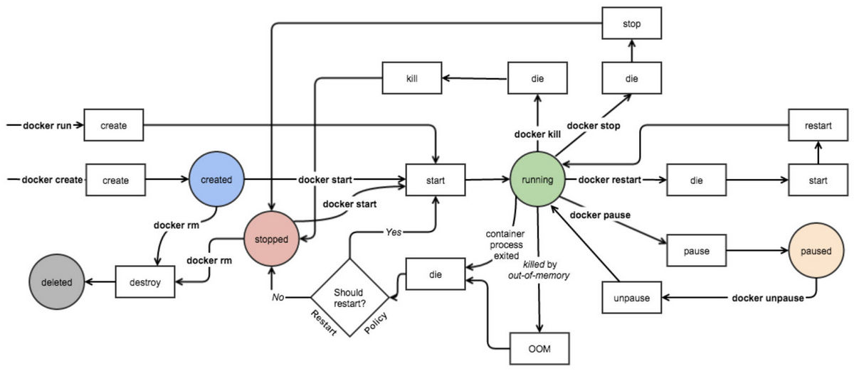 docker-chart-create-start-running-pause