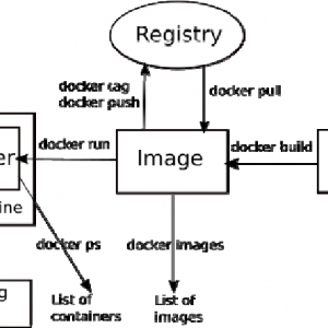 Some basic concepts and commands are commonly used in Docker